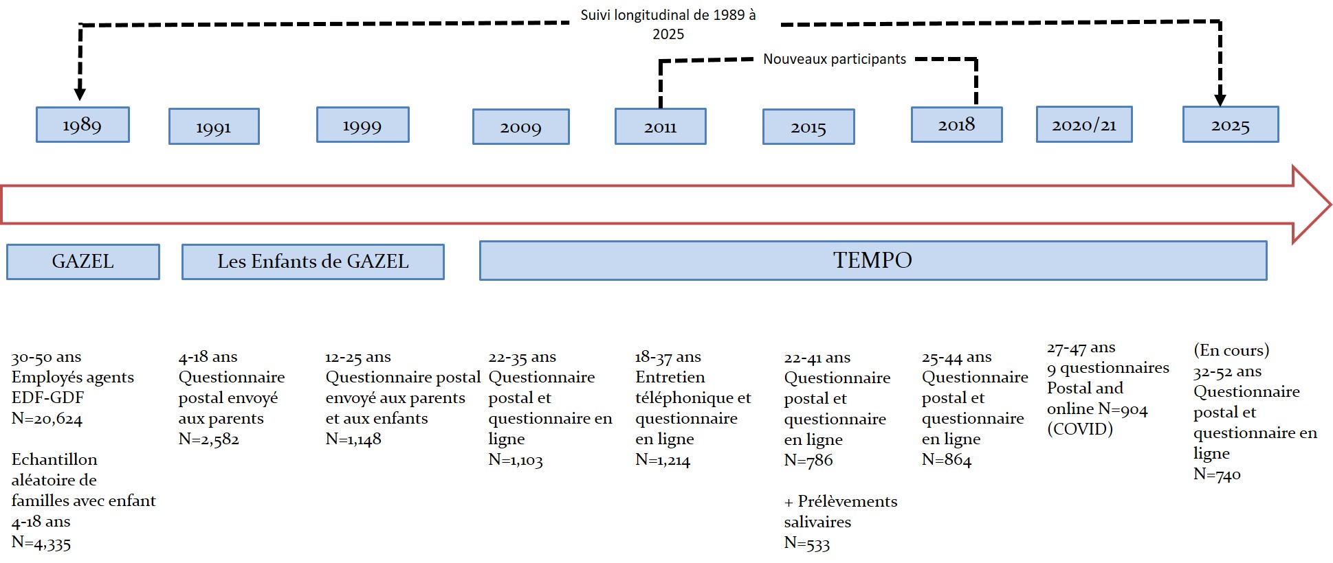 Chronologie de l’envoi des questionnaires TEMPO et nombre de participants de 1991 à 2018